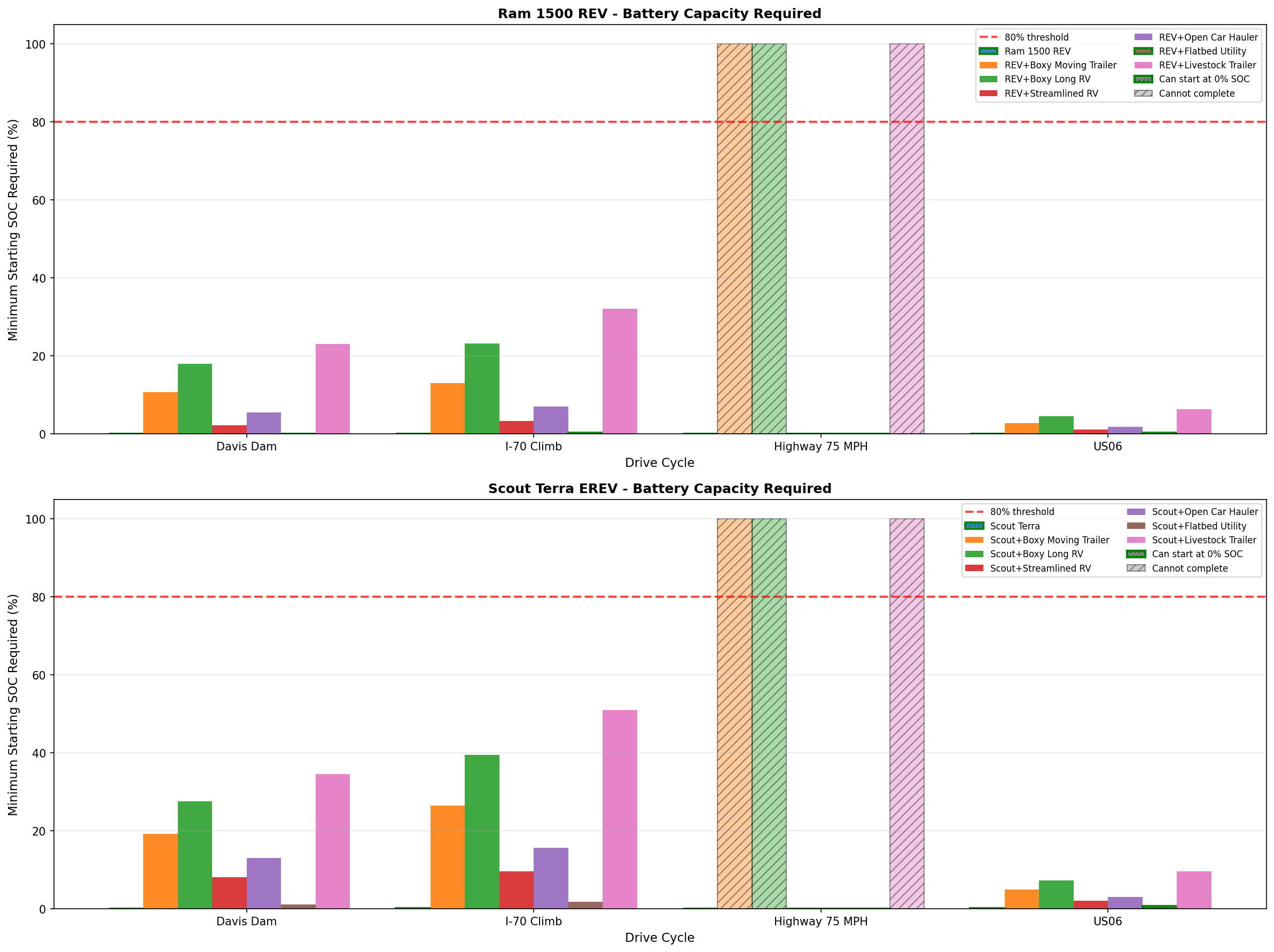Minimum SOC Required
