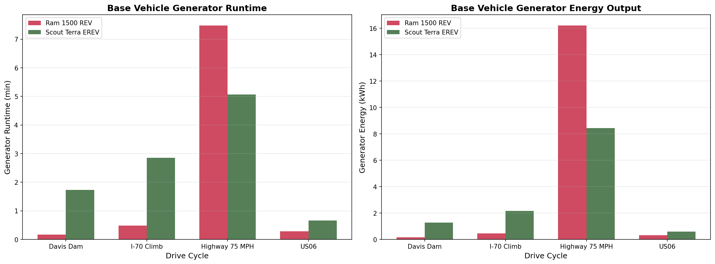 Cross-Vehicle Generator