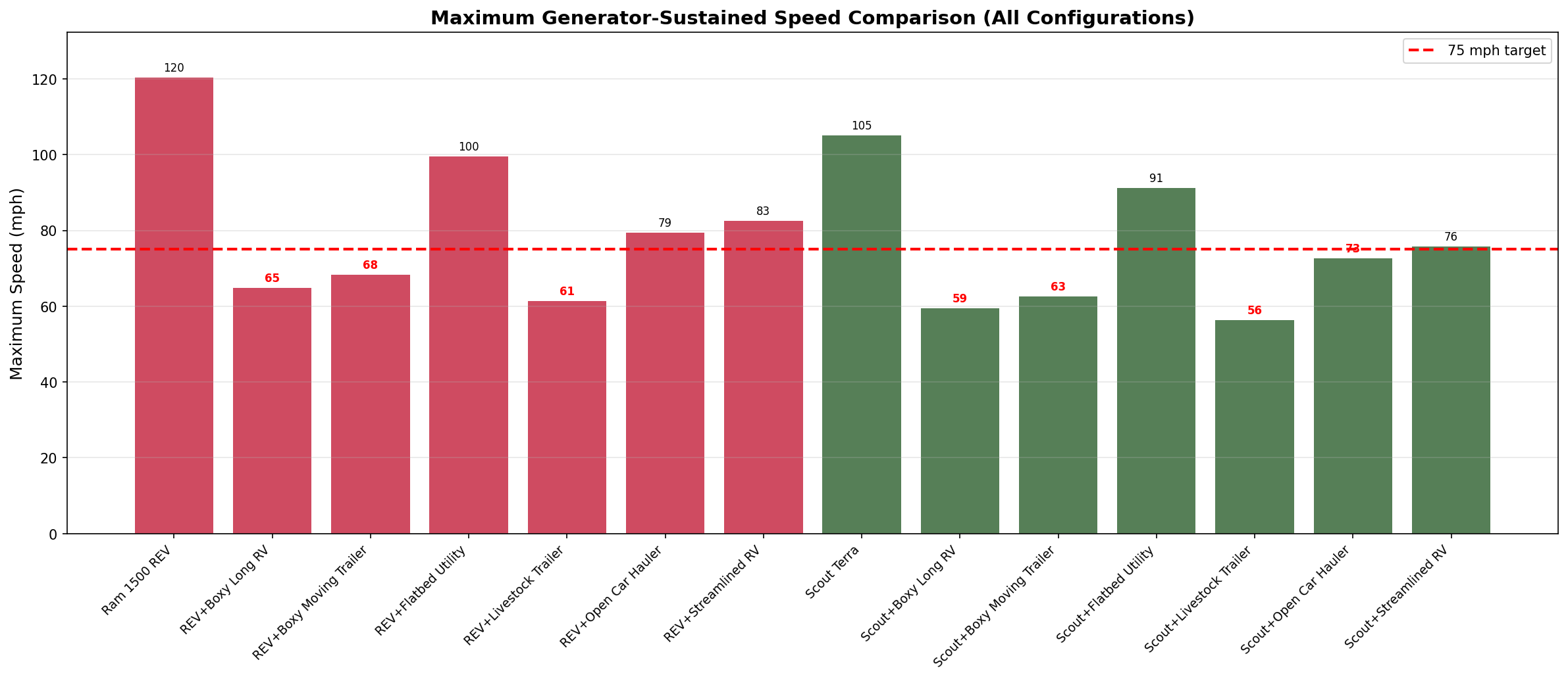 Cross-Vehicle Max Speed