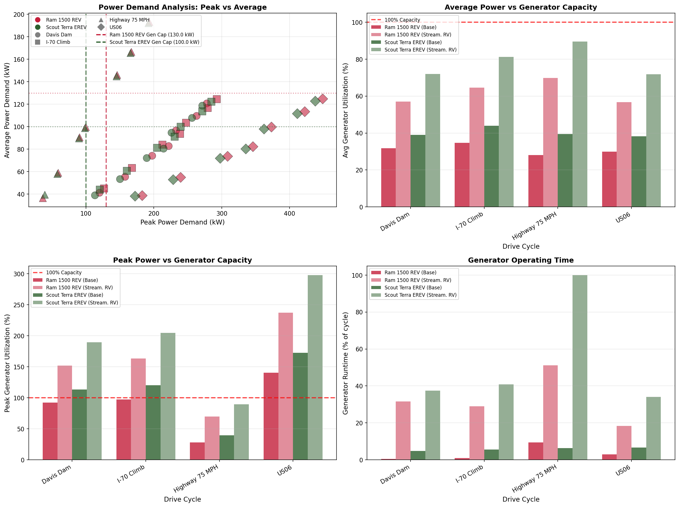 Generator Sizing Analysis