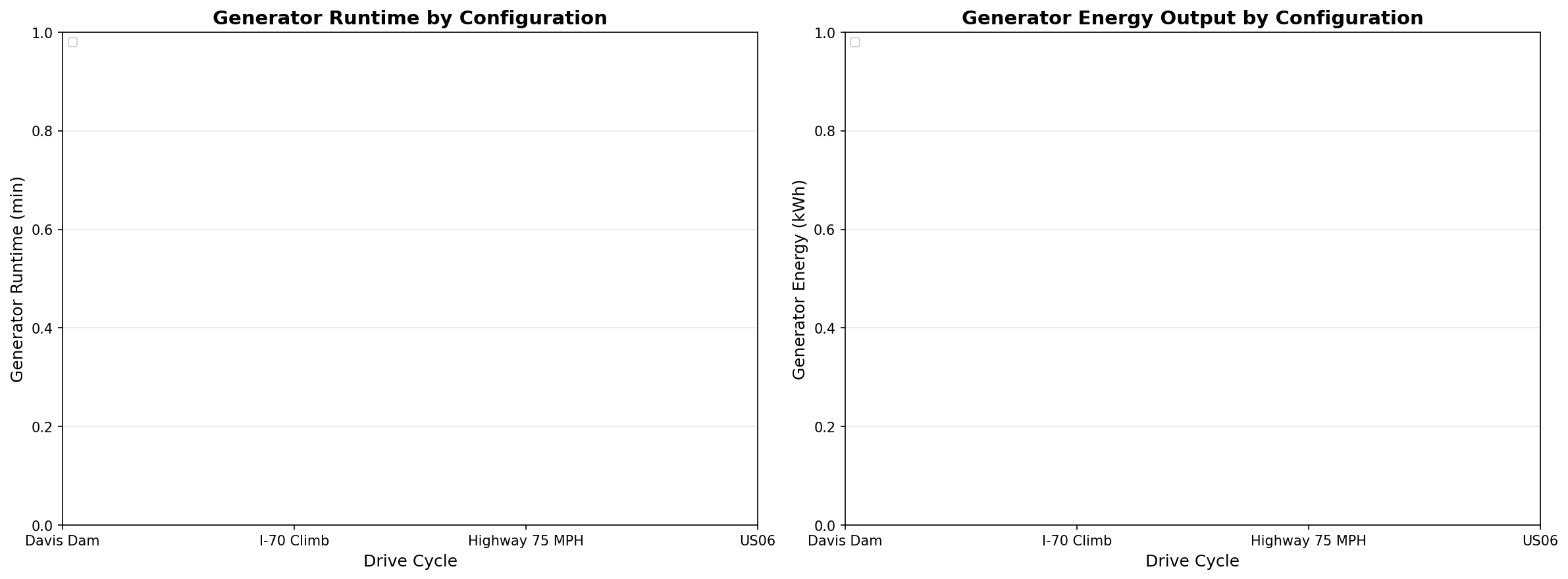Generator Utilization