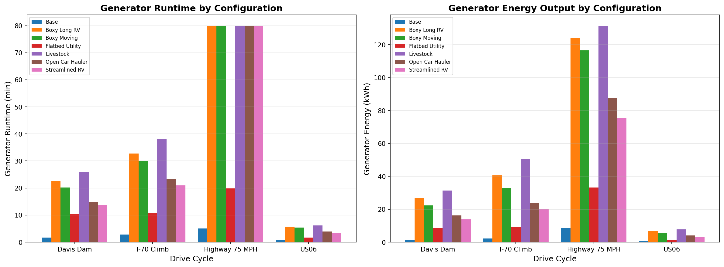 Generator Utilization