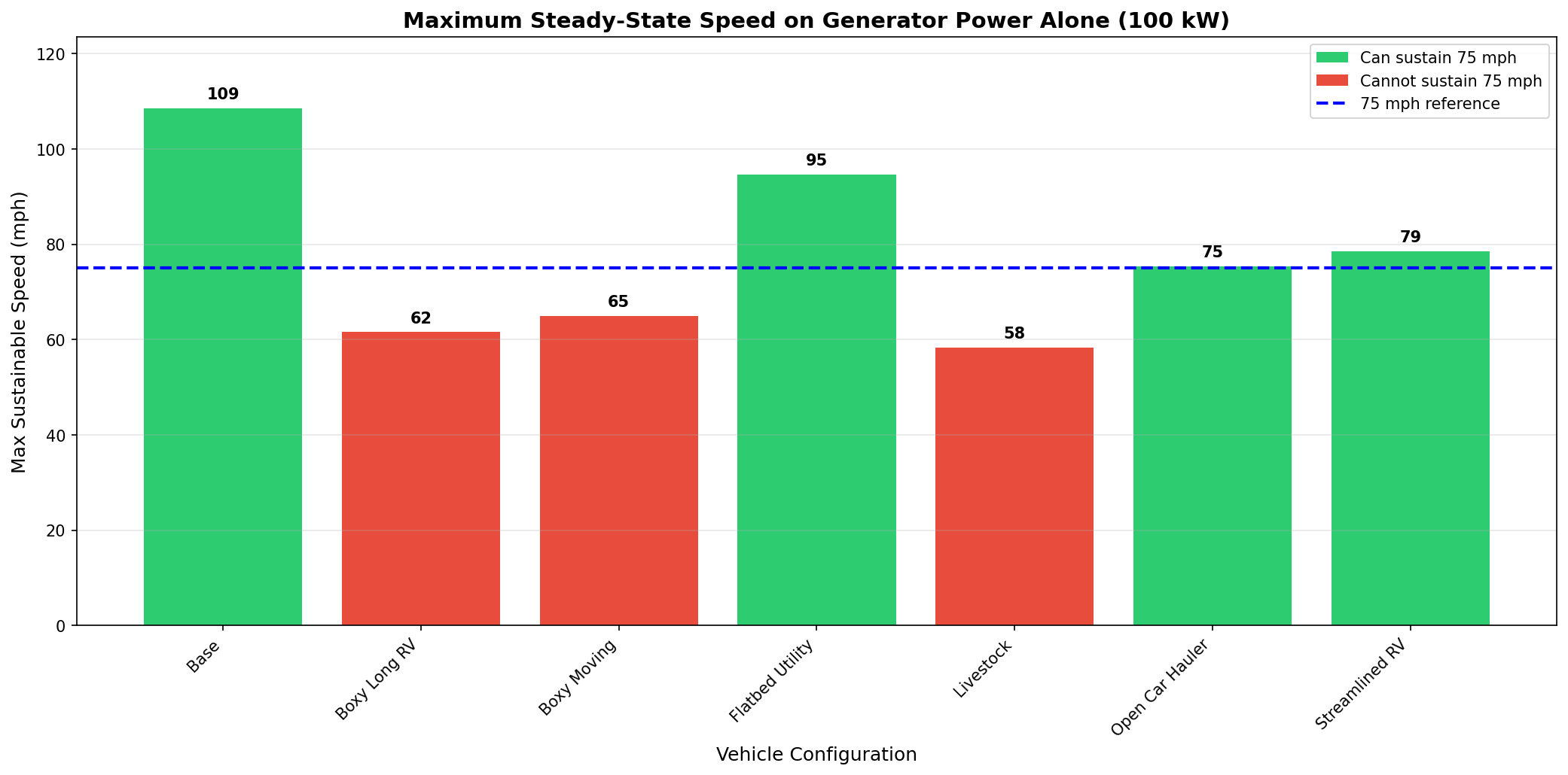 Max Speed Comparison